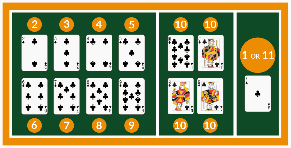 Nilai kartu Blackjack, di mana As bernilai 1 atau 11 dan semua kartu wajah bernilai 10 poin.